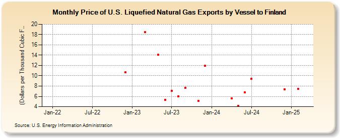 Price of U.S. Liquefied Natural Gas Exports by Vessel to Finland ((Dollars per Thousand Cubic Feet))