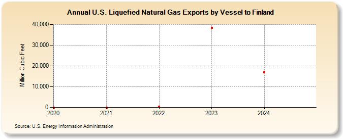 U.S. Liquefied Natural Gas Exports by Vessel to Finland (Million Cubic Feet)