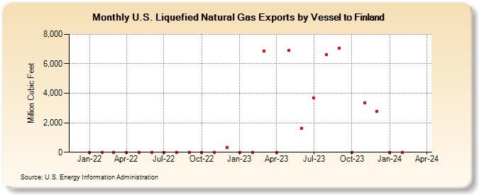 U.S. Liquefied Natural Gas Exports by Vessel to Finland (Million Cubic Feet)