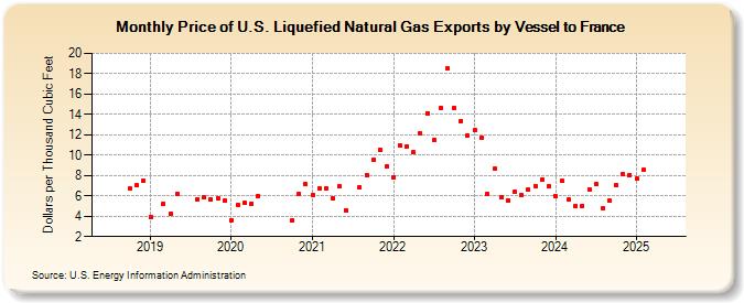 Price of U.S. Liquefied Natural Gas Exports by Vessel to France (Dollars per Thousand Cubic Feet)