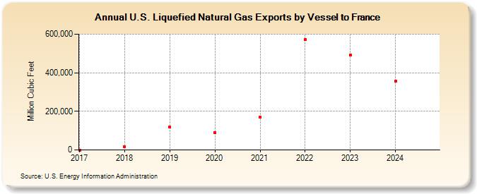 U.S. Liquefied Natural Gas Exports by Vessel to France (Million Cubic Feet)