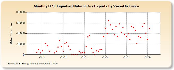 U.S. Liquefied Natural Gas Exports by Vessel to France (Million Cubic Feet)
