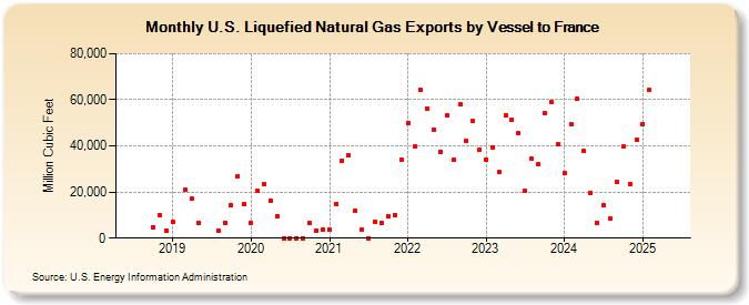 U.S. Liquefied Natural Gas Exports by Vessel to France (Million Cubic Feet)