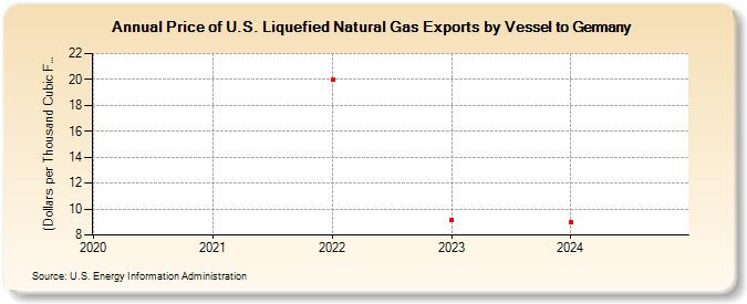 Price of U.S. Liquefied Natural Gas Exports by Vessel to Germany ((Dollars per Thousand Cubic Feet))