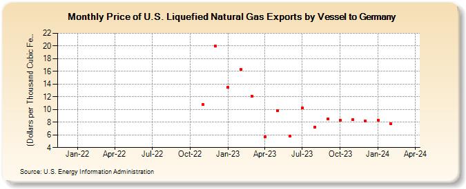 Price of U.S. Liquefied Natural Gas Exports by Vessel to Germany ((Dollars per Thousand Cubic Feet))