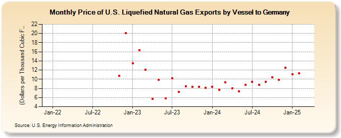 Price of U.S. Liquefied Natural Gas Exports by Vessel to Germany ((Dollars per Thousand Cubic Feet))