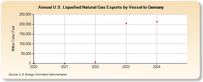 U.S. Liquefied Natural Gas Exports by Vessel to Germany (Million Cubic Feet)