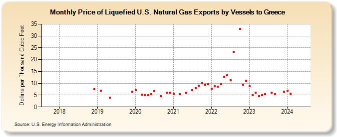 Price of Liquefied U.S. Natural Gas Exports by Vessels to Greece (Dollars per Thousand Cubic Feet)
