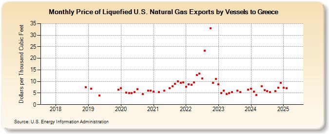 Price of Liquefied U.S. Natural Gas Exports by Vessels to Greece (Dollars per Thousand Cubic Feet)