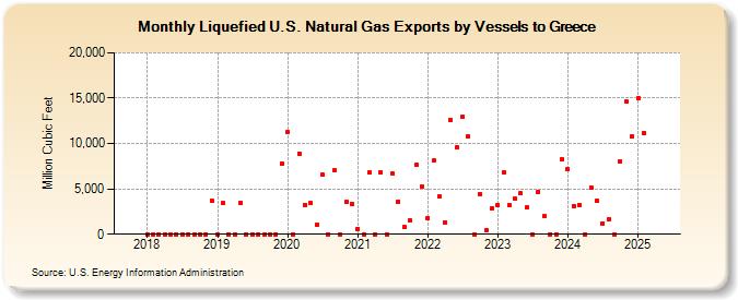 Liquefied U.S. Natural Gas Exports by Vessels to Greece (Million Cubic Feet)