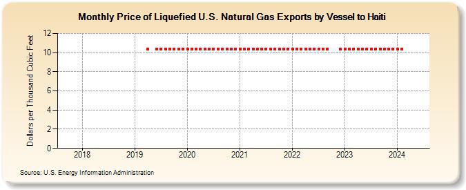 Price of Liquefied U.S. Natural Gas Exports by Vessel to Haiti  (Dollars per Thousand Cubic Feet)