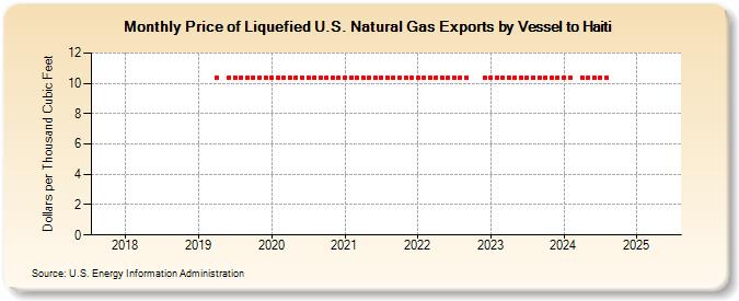 Price of Liquefied U.S. Natural Gas Exports by Vessel to Haiti  (Dollars per Thousand Cubic Feet)