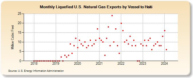 Liquefied U.S. Natural Gas Exports by Vessel to Haiti (Million Cubic Feet)