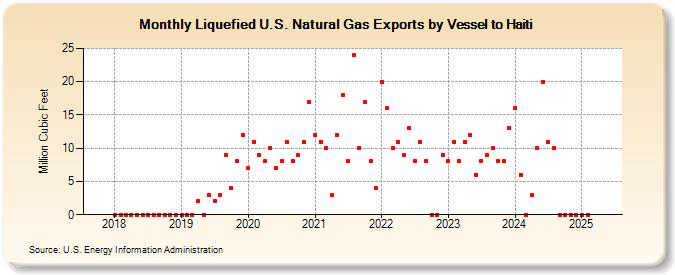 Liquefied U.S. Natural Gas Exports by Vessel to Haiti (Million Cubic Feet)