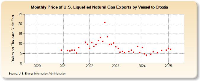 Price of U.S. Liquefied Natural Gas Exports by Vessel to Croatia (Dollars per Thousand Cubic Feet)