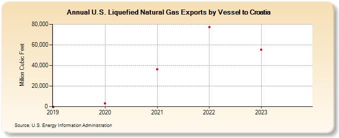 U.S. Liquefied Natural Gas Exports by Vessel to Croatia (Million Cubic Feet)