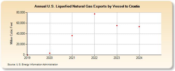 U.S. Liquefied Natural Gas Exports by Vessel to Croatia (Million Cubic Feet)