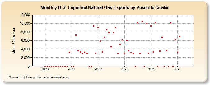 U.S. Liquefied Natural Gas Exports by Vessel to Croatia (Million Cubic Feet)