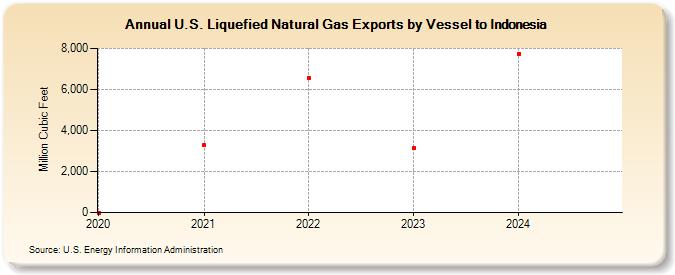 U.S. Liquefied Natural Gas Exports by Vessel to Indonesia (Million Cubic Feet)