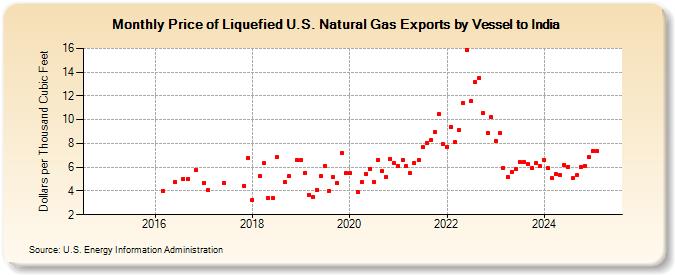 Price of Liquefied U.S. Natural Gas Exports by Vessel to India (Dollars per Thousand Cubic Feet)