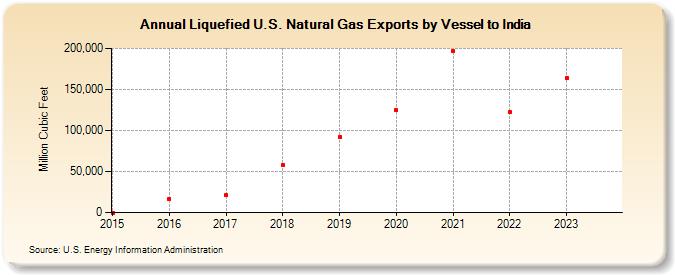 Liquefied U.S. Natural Gas Exports by Vessel to India (Million Cubic Feet)
