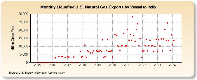 Liquefied U.S. Natural Gas Exports by Vessel to India (Million Cubic Feet)