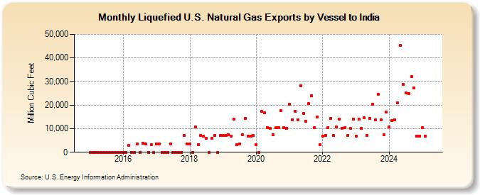 Liquefied U.S. Natural Gas Exports by Vessel to India (Million Cubic Feet)