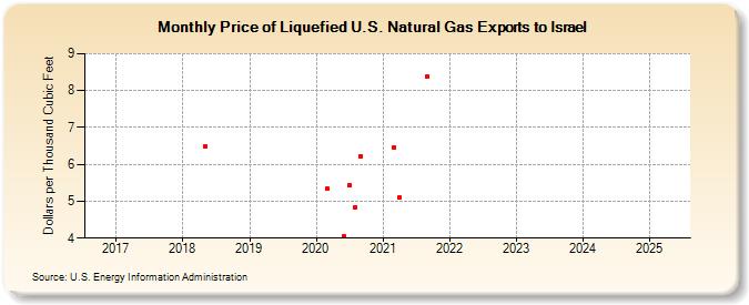 Price of Liquefied U.S. Natural Gas Exports to Israel (Dollars per Thousand Cubic Feet)