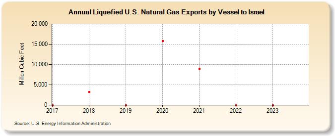 Liquefied U.S. Natural Gas Exports by Vessel to Israel (Million Cubic Feet)