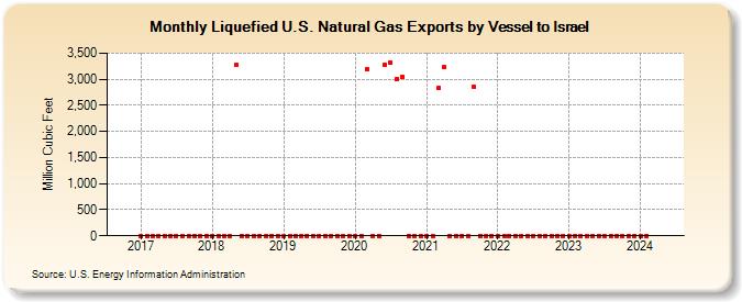 Liquefied U.S. Natural Gas Exports by Vessel to Israel (Million Cubic Feet)