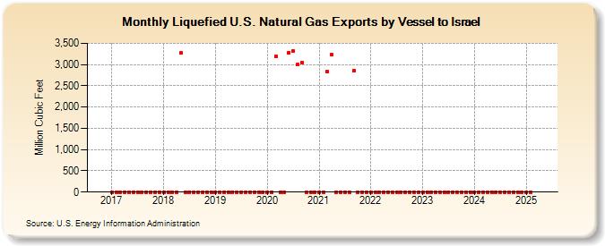 Liquefied U.S. Natural Gas Exports by Vessel to Israel (Million Cubic Feet)