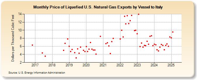 Price of Liquefied U.S. Natural Gas Exports by Vessel to Italy (Dollars per Thousand Cubic Feet)