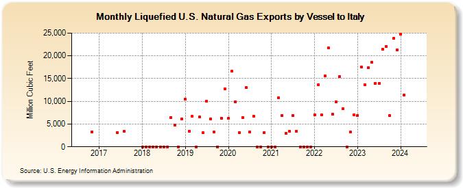 Liquefied U.S. Natural Gas Exports by Vessel to Italy (Million Cubic Feet)