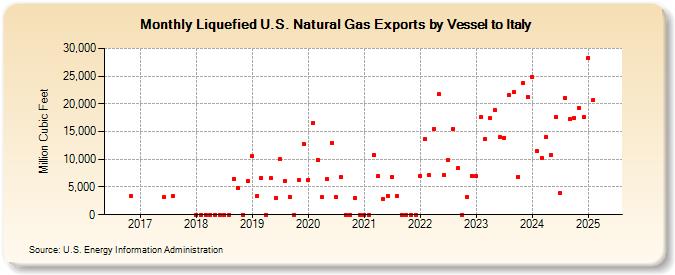 Liquefied U.S. Natural Gas Exports by Vessel to Italy (Million Cubic Feet)