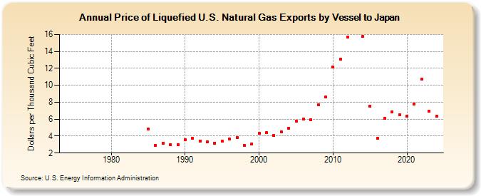 Price of Liquefied U.S. Natural Gas Exports by Vessel to Japan (Dollars per Thousand Cubic Feet)