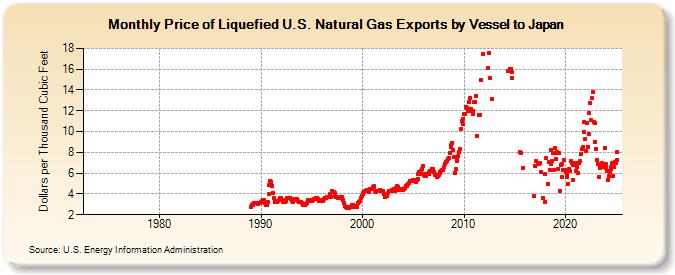 Price of Liquefied U.S. Natural Gas Exports by Vessel to Japan (Dollars per Thousand Cubic Feet)