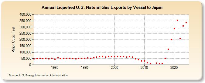 Liquefied U.S. Natural Gas Exports by Vessel to Japan (Million Cubic Feet)