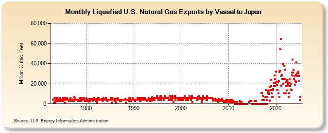 Liquefied U.S. Natural Gas Exports by Vessel to Japan (Million Cubic Feet)