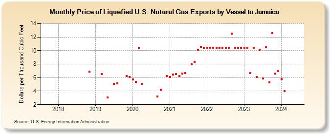 Price of Liquefied U.S. Natural Gas Exports by Vessel to Jamaica (Dollars per Thousand Cubic Feet)