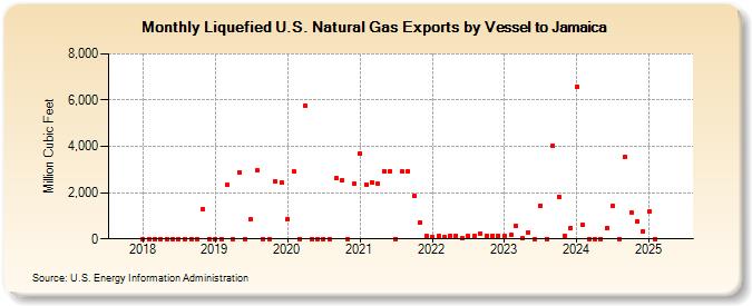 Liquefied U.S. Natural Gas Exports by Vessel to Jamaica (Million Cubic Feet)