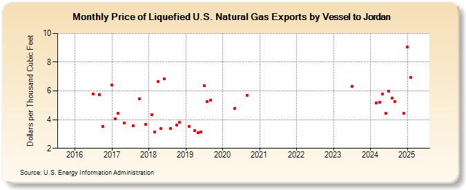 Price of Liquefied U.S. Natural Gas Exports by Vessel to Jordan (Dollars per Thousand Cubic Feet)