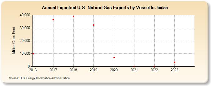 Liquefied U.S. Natural Gas Exports by Vessel to Jordan (Million Cubic Feet)
