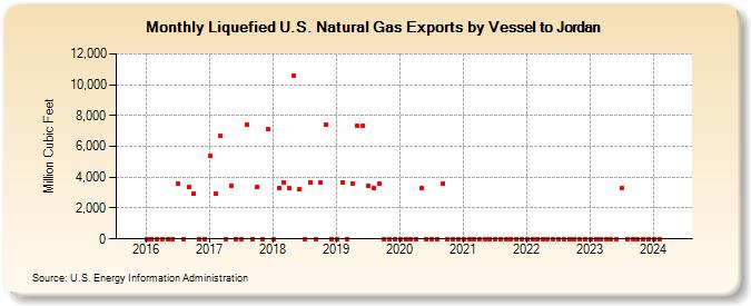 Liquefied U.S. Natural Gas Exports by Vessel to Jordan (Million Cubic Feet)