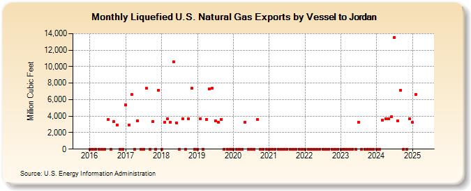 Liquefied U.S. Natural Gas Exports by Vessel to Jordan (Million Cubic Feet)