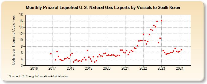 Price of Liquefied U.S. Natural Gas Exports by Vessels to South Korea (Dollars per Thousand Cubic Feet)
