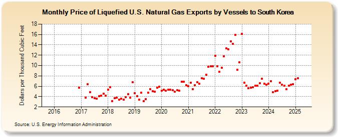 Price of Liquefied U.S. Natural Gas Exports by Vessels to South Korea (Dollars per Thousand Cubic Feet)