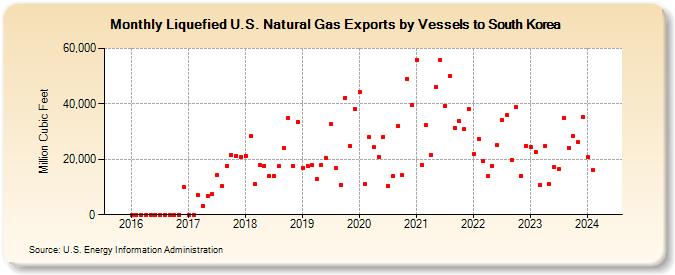 Liquefied U.S. Natural Gas Exports by Vessels to South Korea (Million Cubic Feet)