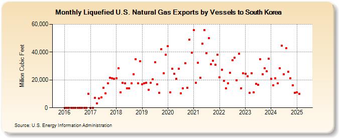 Liquefied U.S. Natural Gas Exports by Vessels to South Korea (Million Cubic Feet)