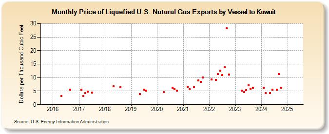 Price of Liquefied U.S. Natural Gas Exports by Vessel to Kuwait (Dollars per Thousand Cubic Feet)