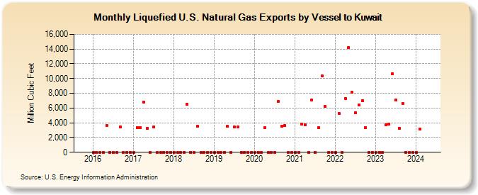 Liquefied U.S. Natural Gas Exports by Vessel to Kuwait (Million Cubic Feet)